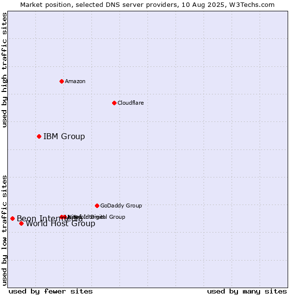Market position of IBM Group vs. World Host Group vs. Beon Intermedia