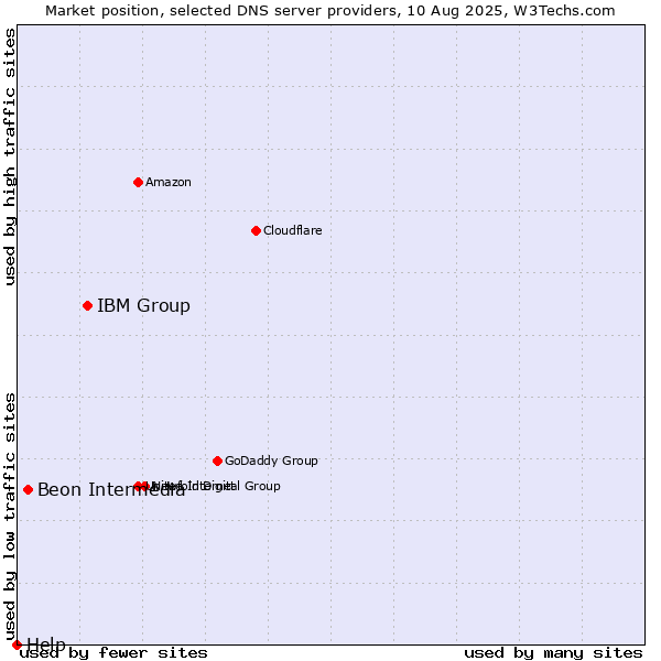 Market position of IBM Group vs. Beon Intermedia vs. Help