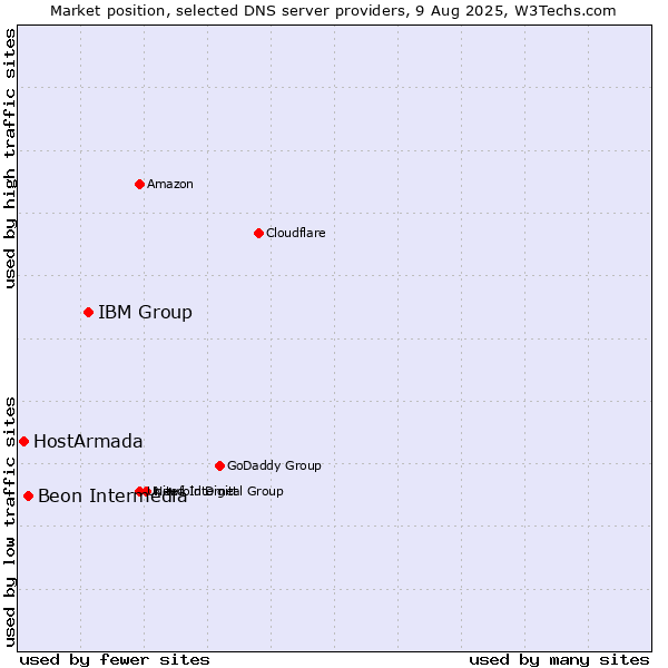 Market position of IBM Group vs. Beon Intermedia vs. HostArmada