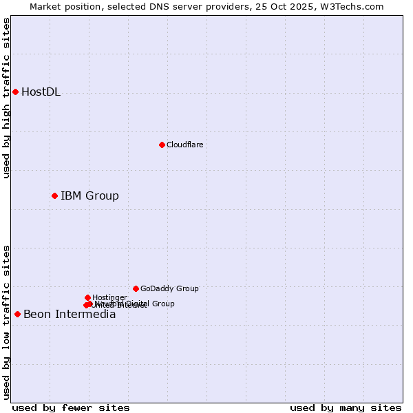 Market position of IBM Group vs. Beon Intermedia vs. HostDL