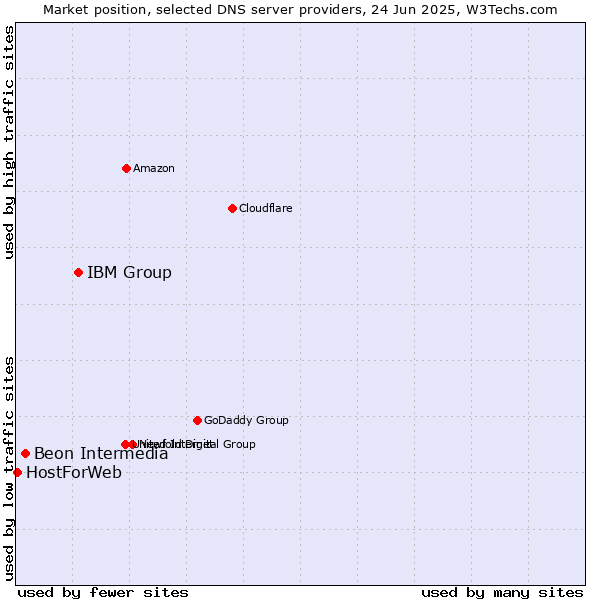 Market position of IBM Group vs. Beon Intermedia vs. HostForWeb
