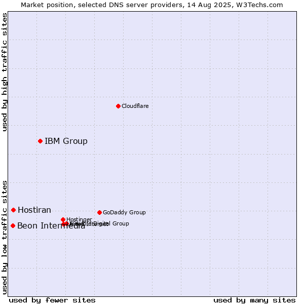 Market position of IBM Group vs. Hostiran vs. Beon Intermedia
