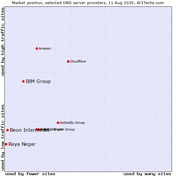 Market position of IBM Group vs. Beon Intermedia vs. Raya Negar