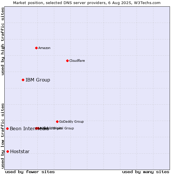 Market position of IBM Group vs. Hoststar vs. Beon Intermedia