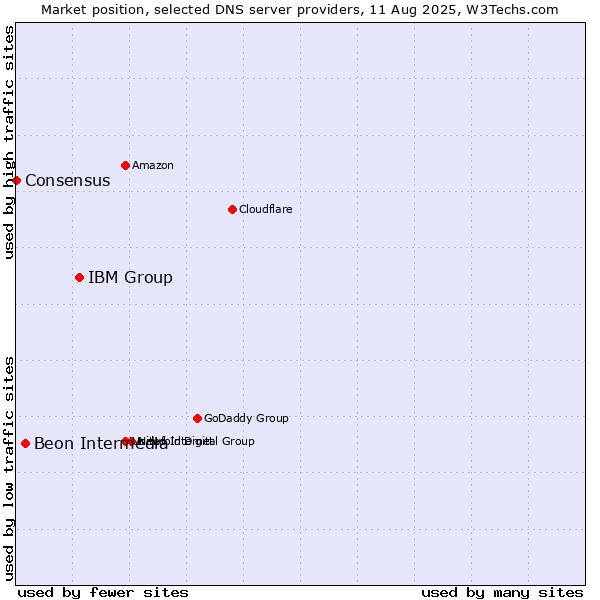 Market position of IBM Group vs. Beon Intermedia vs. Consensus