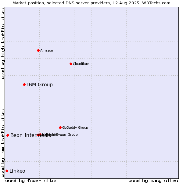 Market position of IBM Group vs. Beon Intermedia vs. Linkeo