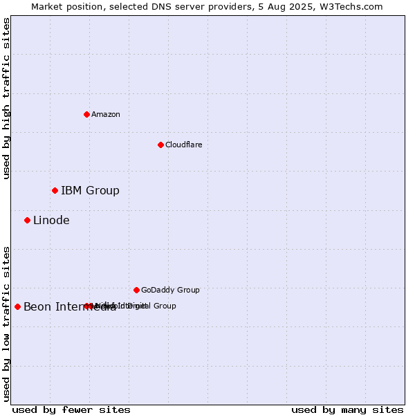 Market position of IBM Group vs. Linode vs. Beon Intermedia