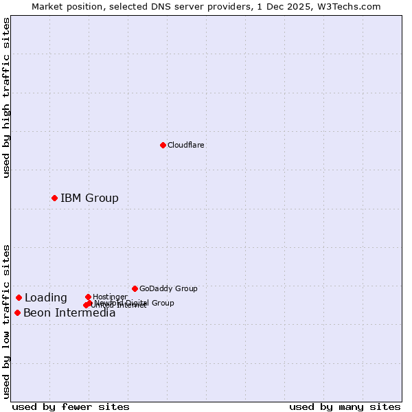 Market position of IBM Group vs. Loading vs. Beon Intermedia