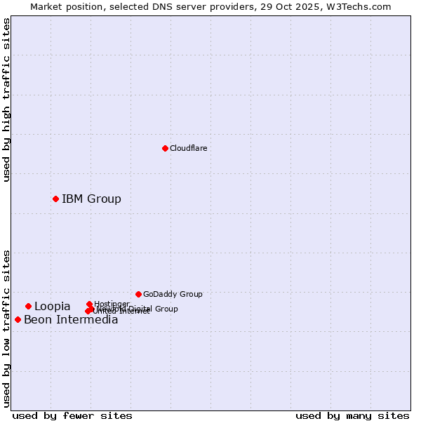 Market position of IBM Group vs. Loopia vs. Beon Intermedia