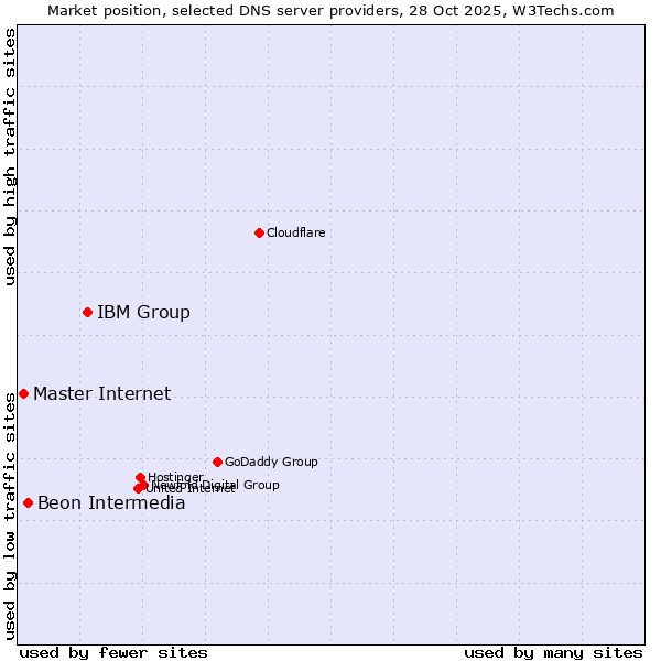 Market position of IBM Group vs. Beon Intermedia vs. Master Internet