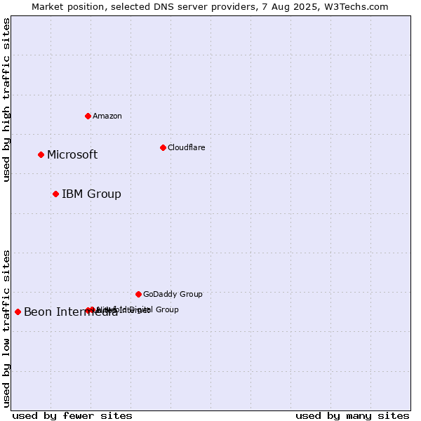 Market position of IBM Group vs. Microsoft vs. Beon Intermedia