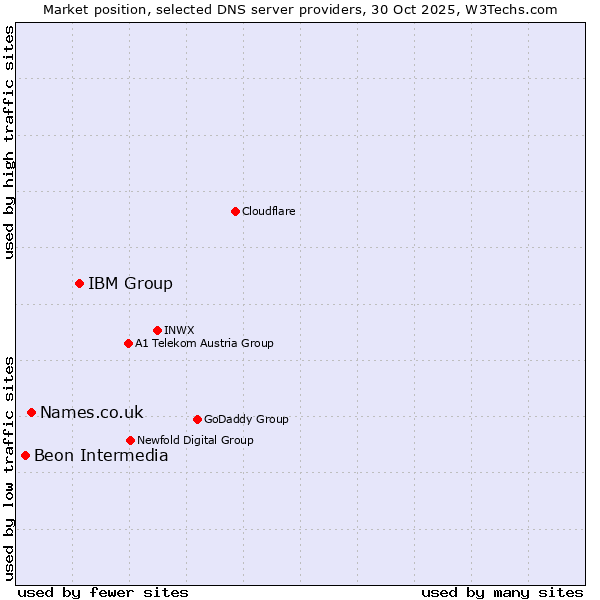 Market position of IBM Group vs. Names.co.uk vs. Beon Intermedia
