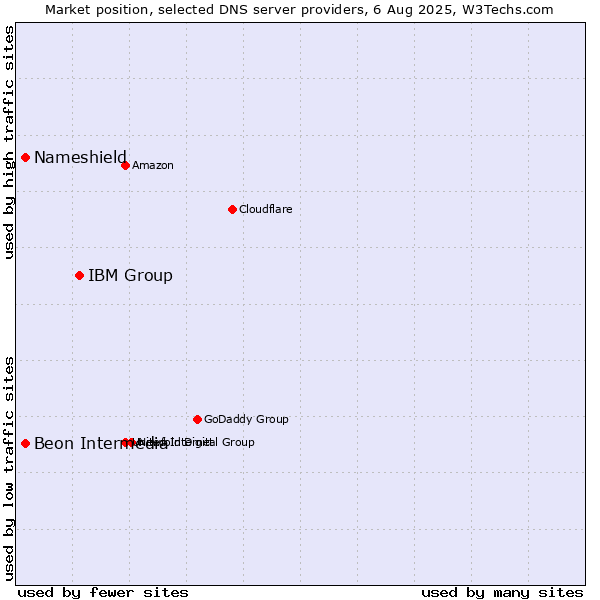 Market position of IBM Group vs. Nameshield vs. Beon Intermedia