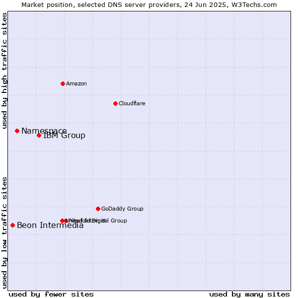 Market position of IBM Group vs. Namespace vs. Beon Intermedia