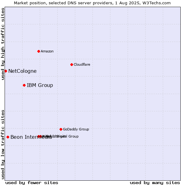 Market position of IBM Group vs. Beon Intermedia vs. NetCologne