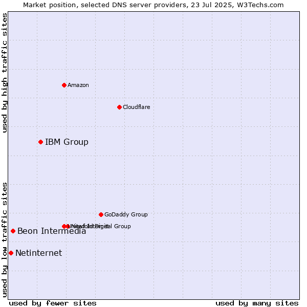 Market position of IBM Group vs. Beon Intermedia vs. Netinternet