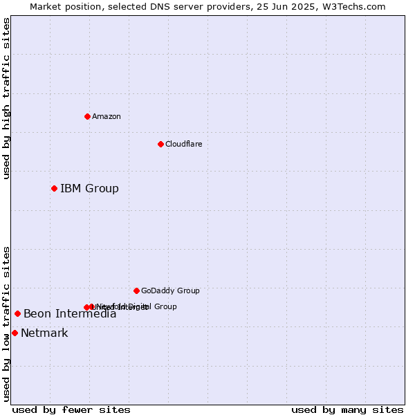 Market position of IBM Group vs. Beon Intermedia vs. Netmark