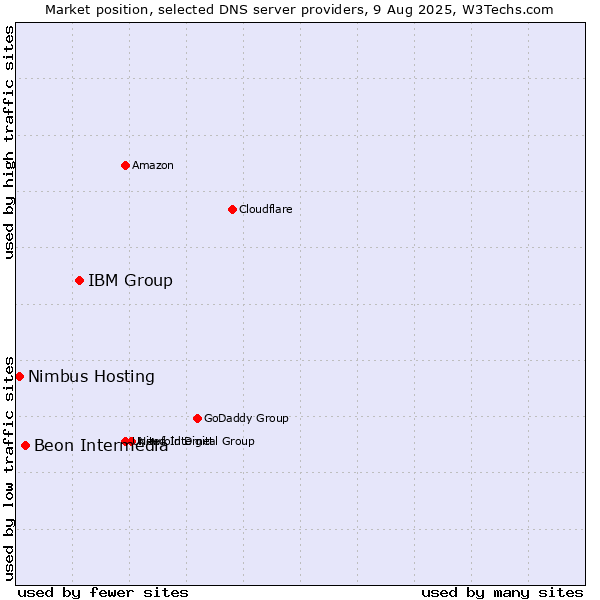 Market position of IBM Group vs. Beon Intermedia vs. Nimbus Hosting