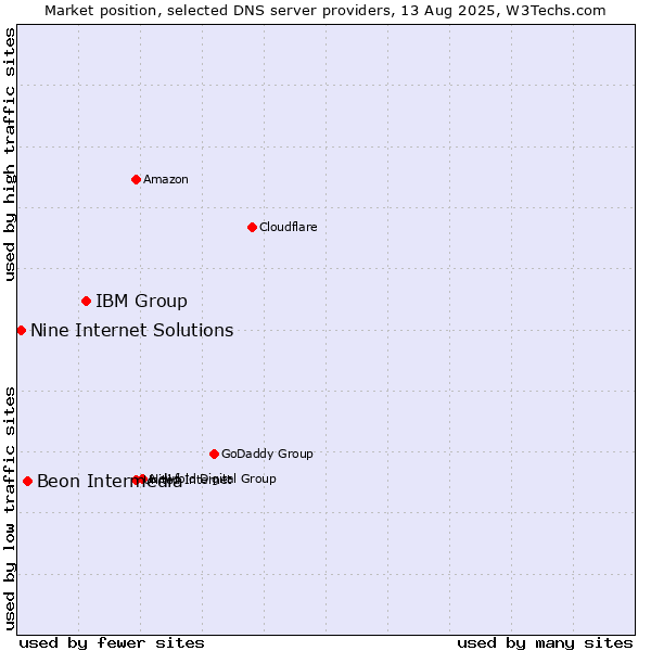 Market position of IBM Group vs. Beon Intermedia vs. Nine Internet Solutions