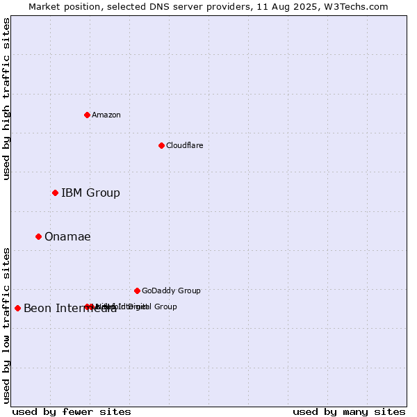 Market position of IBM Group vs. Onamae vs. Beon Intermedia