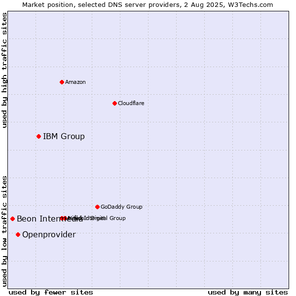 Market position of IBM Group vs. Openprovider vs. Beon Intermedia
