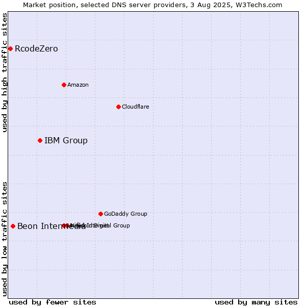 Market position of IBM Group vs. Beon Intermedia vs. RcodeZero