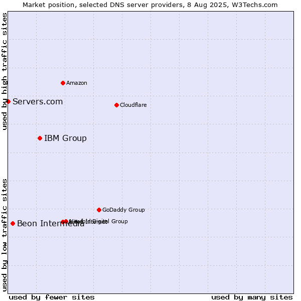 Market position of IBM Group vs. Beon Intermedia vs. Servers.com
