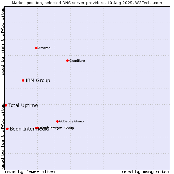 Market position of IBM Group vs. Beon Intermedia vs. Total Uptime