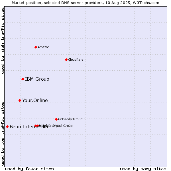 Market position of IBM Group vs. Your.Online vs. Beon Intermedia