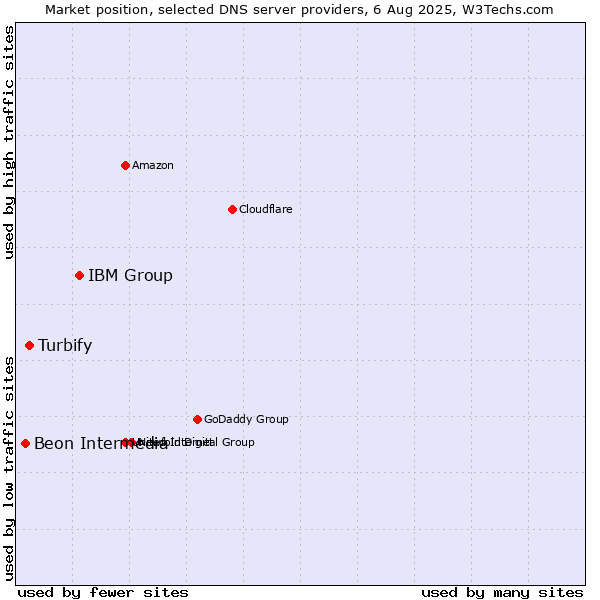 Market position of IBM Group vs. Turbify vs. Beon Intermedia