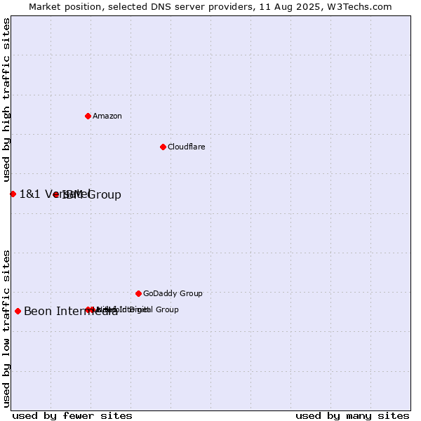 Market position of IBM Group vs. Beon Intermedia vs. 1&1 Versatel