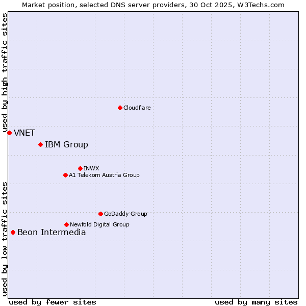 Market position of IBM Group vs. Beon Intermedia vs. VNET