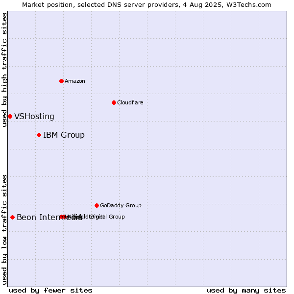 Market position of IBM Group vs. Beon Intermedia vs. VSHosting