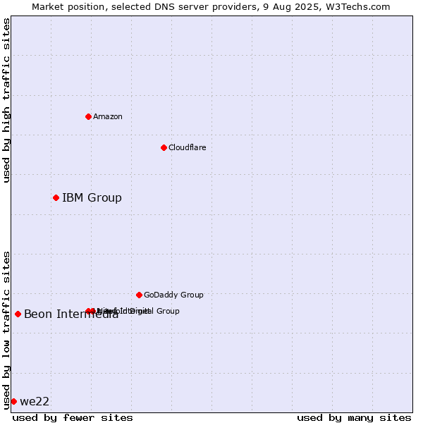 Market position of IBM Group vs. Beon Intermedia vs. we22