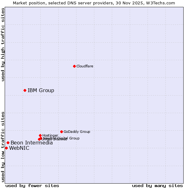 Market position of IBM Group vs. Beon Intermedia vs. WebNIC