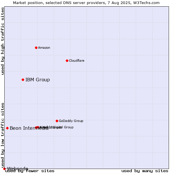 Market position of IBM Group vs. Beon Intermedia vs. Webnode