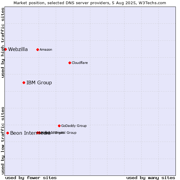Market position of IBM Group vs. Beon Intermedia vs. Webzilla