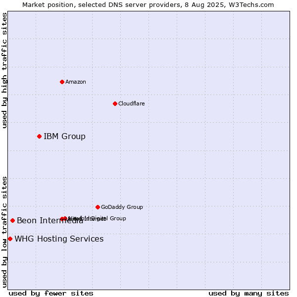 Market position of IBM Group vs. Beon Intermedia vs. WHG Hosting Services