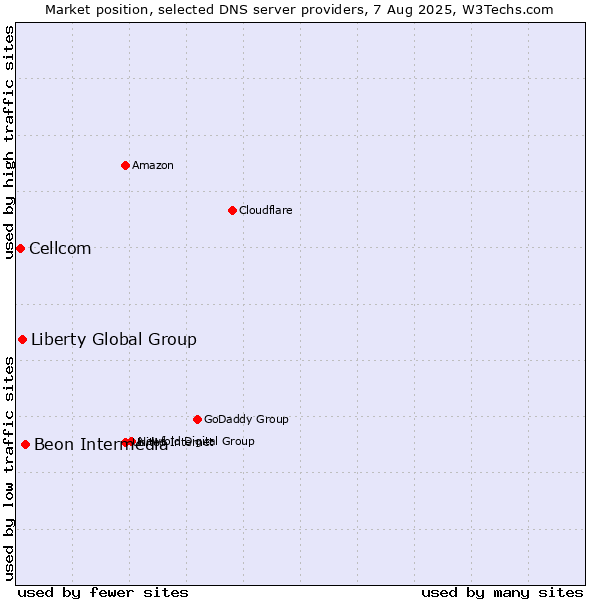 Market position of Beon Intermedia vs. Liberty Global Group vs. Cellcom