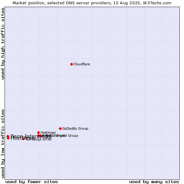 Market position of Group.one vs. HostDime vs. Beon Intermedia