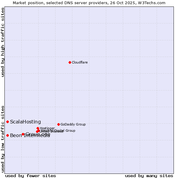 Market position of Group.one vs. ScalaHosting vs. Beon Intermedia