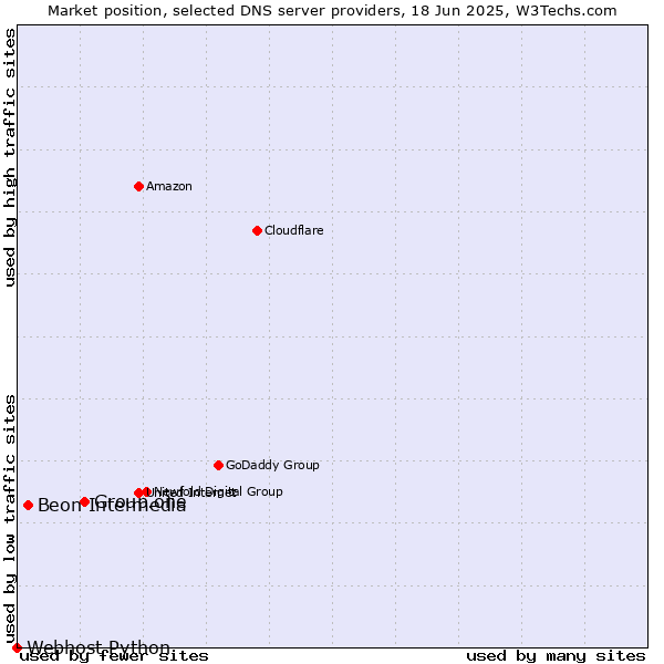 Market position of Group.one vs. Beon Intermedia vs. Webhost Python