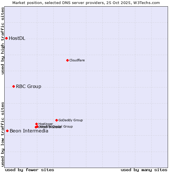 Market position of RBC Group vs. Beon Intermedia vs. HostDL