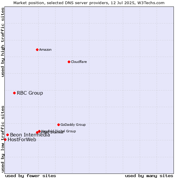 Market position of RBC Group vs. Beon Intermedia vs. HostForWeb