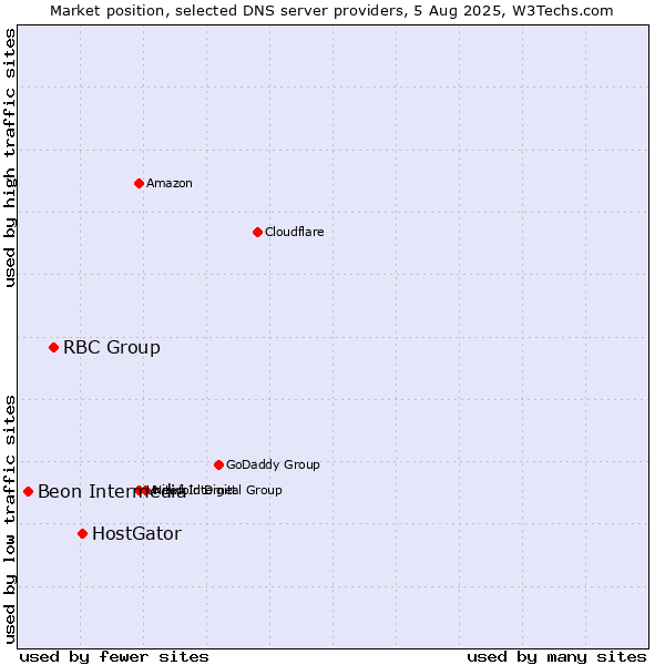 Market position of HostGator vs. RBC Group vs. Beon Intermedia
