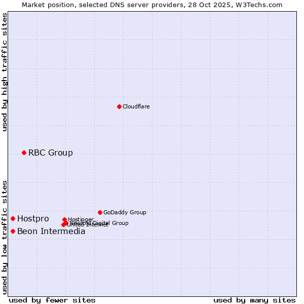 Market position of RBC Group vs. Hostpro vs. Beon Intermedia