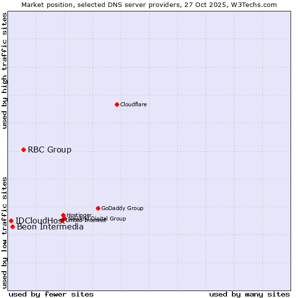 Market position of RBC Group vs. Beon Intermedia vs. IDCloudHost