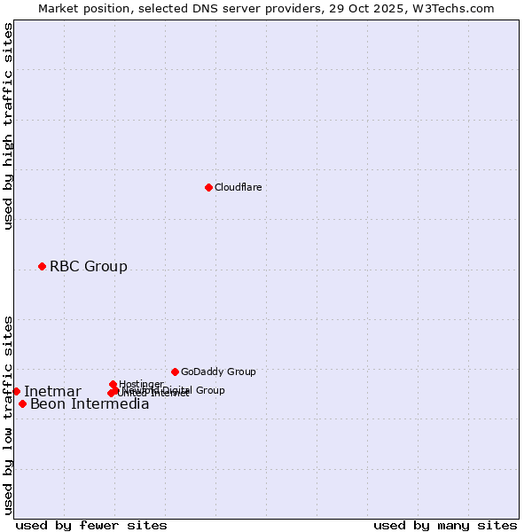 Market position of RBC Group vs. Beon Intermedia vs. Inetmar