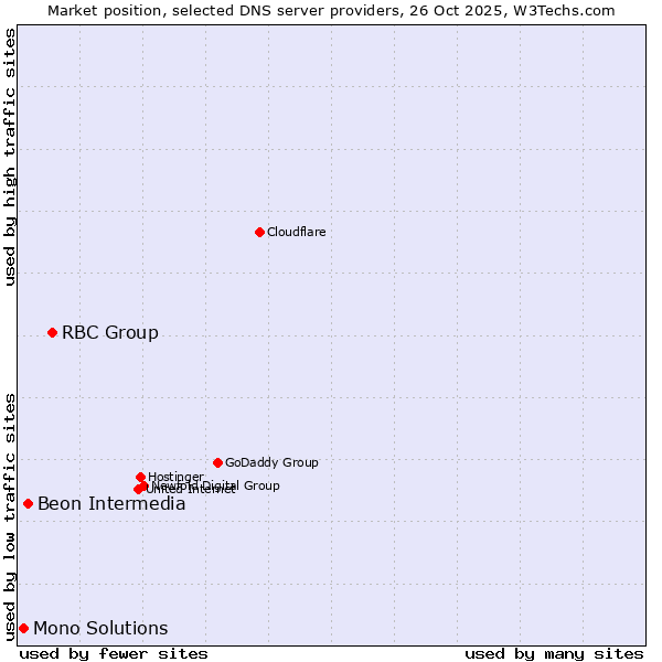 Market position of RBC Group vs. Beon Intermedia vs. Mono Solutions