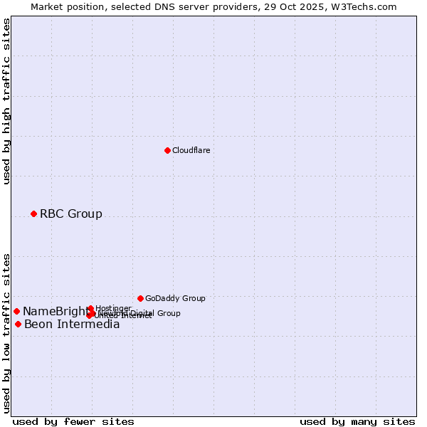Market position of RBC Group vs. Beon Intermedia vs. NameBright